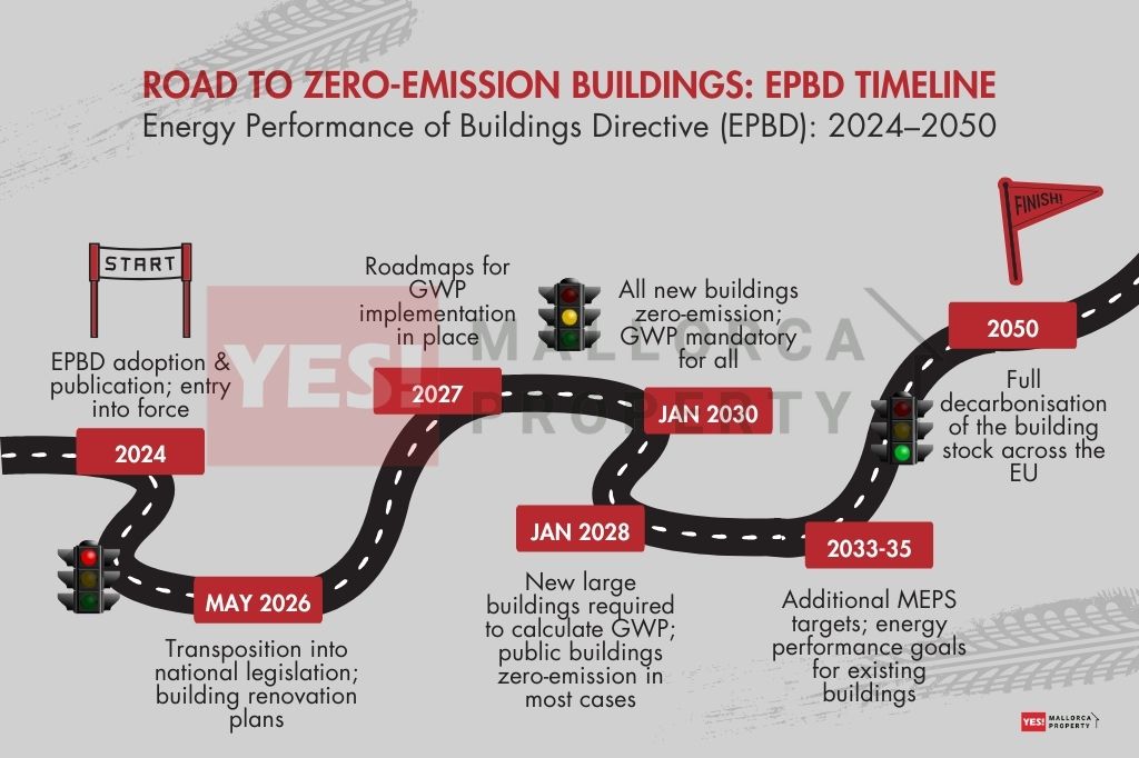 EPBD TIMELINE
