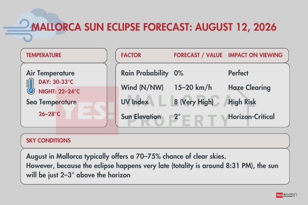 Mallorca SUN Eclipse Forecast 2026
