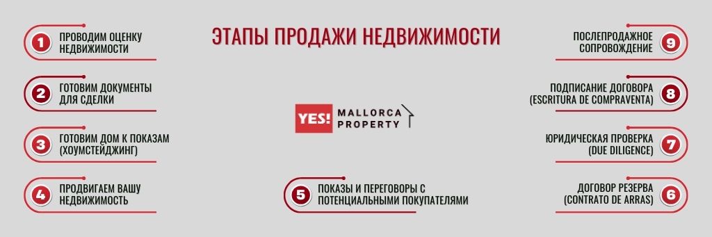 Этапы продажи недвижимости на Майорке