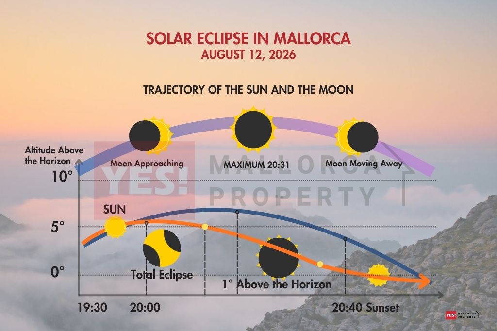 Solar Eclipse in MallorcaAugust 12, 2026