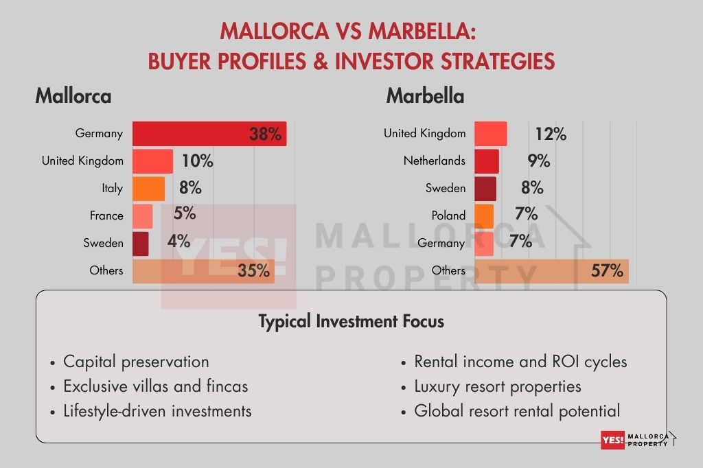 Mallorca vs Marbella  Buyer Profiles & Investor Strategies