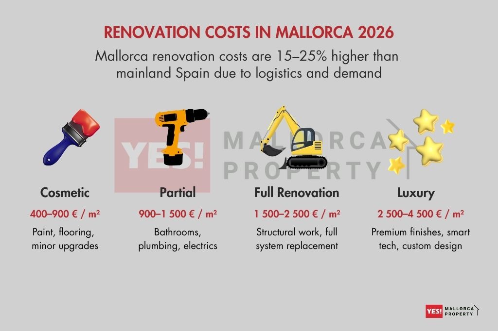 The cost of renovation in Mallorca in 2026