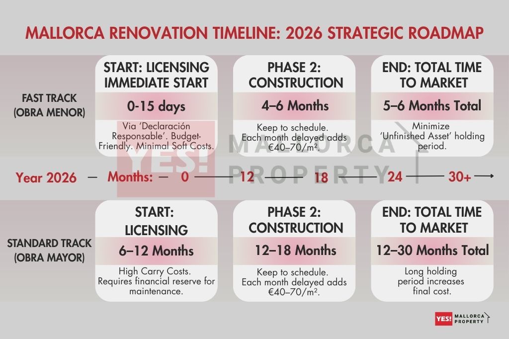 MALLORCA RENOVATION TIMELINE: 2026 STRATEGIC ROADMAP