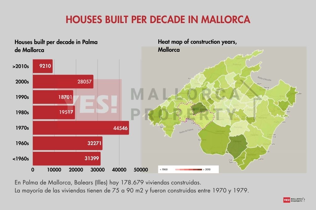 Chart Houses built per decade in Mallorca
