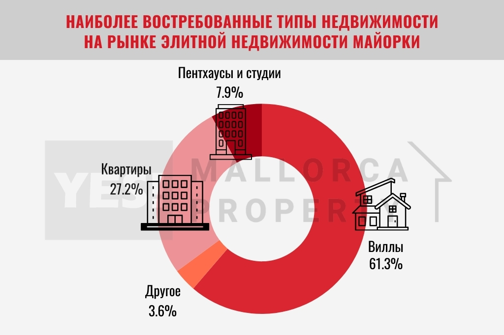 наиболее востребованные типы недвижимости
