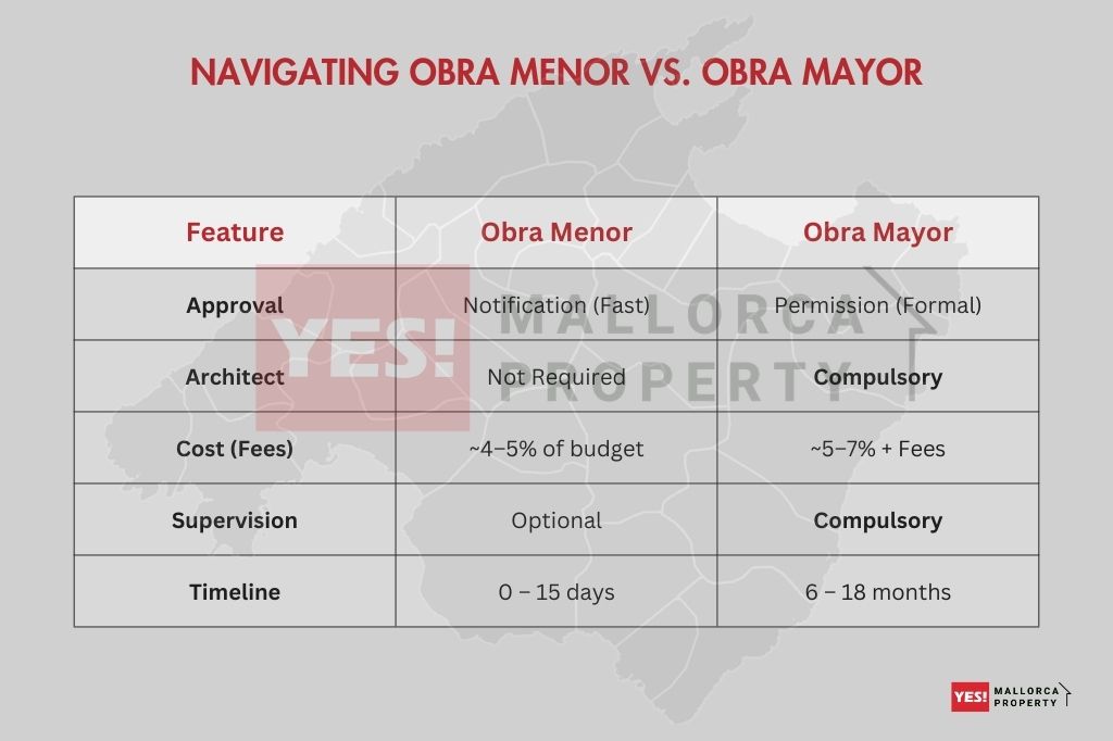 Navigating Obra Menor vs. Obra Mayor